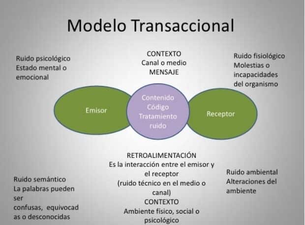 modelo transaccional de la comunicacion